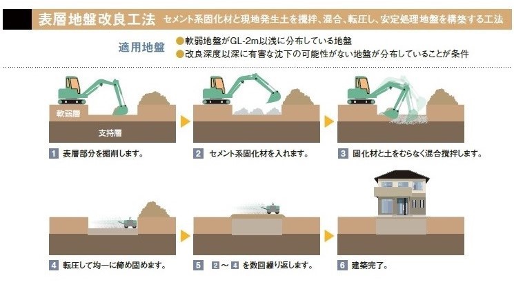 地盤の話４ 地盤改良工事って何するの 家づくりコラム アイフルホーム金沢北店 金沢南店