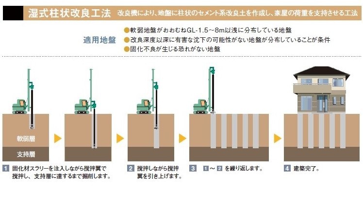 地盤の話４ 地盤改良工事って何するの 家づくりコラム アイフルホーム金沢北店 金沢南店